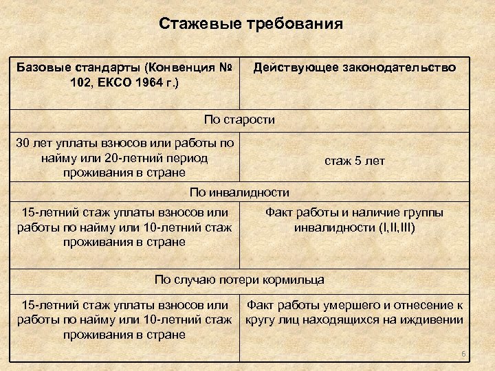 Стажевые требования Базовые стандарты (Конвенция № 102, ЕКСО 1964 г. ) Действующее законодательство По