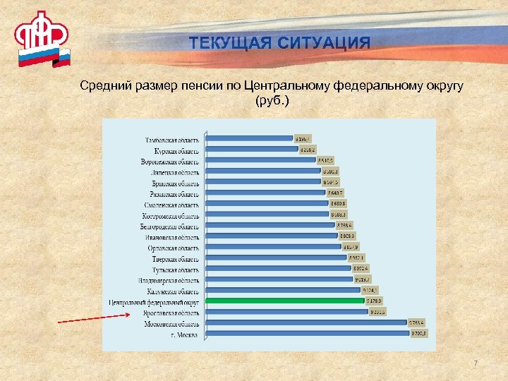ТЕКУЩАЯ СИТУАЦИЯ Средний размер пенсии по Центральному федеральному округу (руб. ) 7 