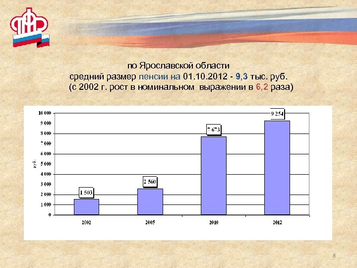 по Ярославской области средний размер пенсии на 01. 10. 2012 - 9, 3 тыс.