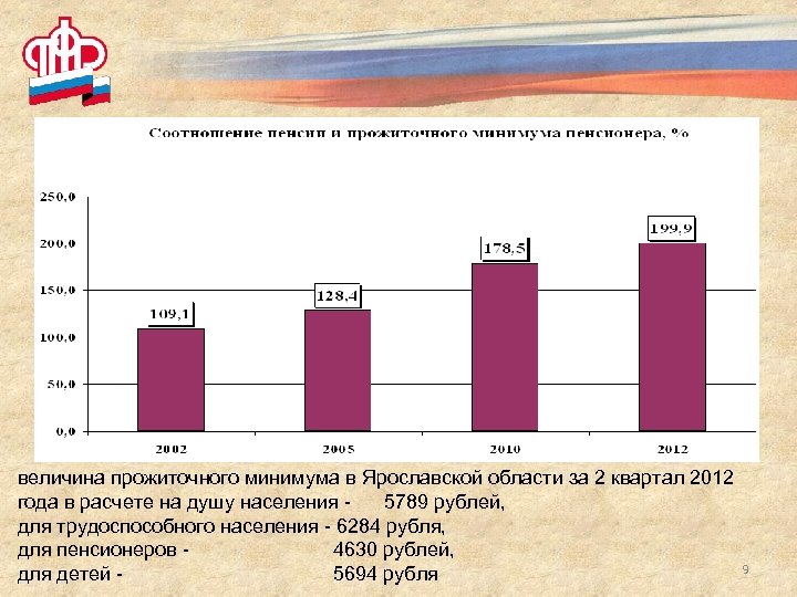 величина прожиточного минимума в Ярославской области за 2 квартал 2012 года в расчете на