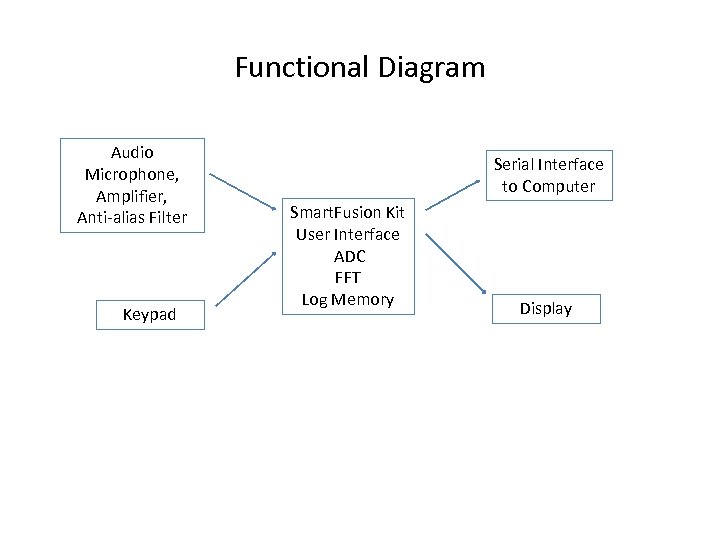 Functional Diagram Audio Microphone, Amplifier, Anti-alias Filter Keypad Serial Interface to Computer Smart. Fusion