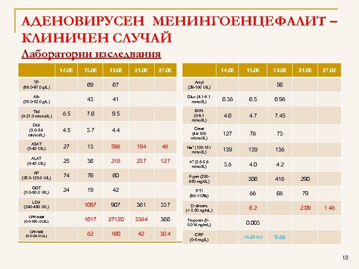 AДЕНОВИРУСЕН МЕНИНГОЕНЦЕФАЛИТ – КЛИНИЧЕН СЛУЧАЙ Лабораторни изследвания 14. 06 15. 06 19. 06 21.