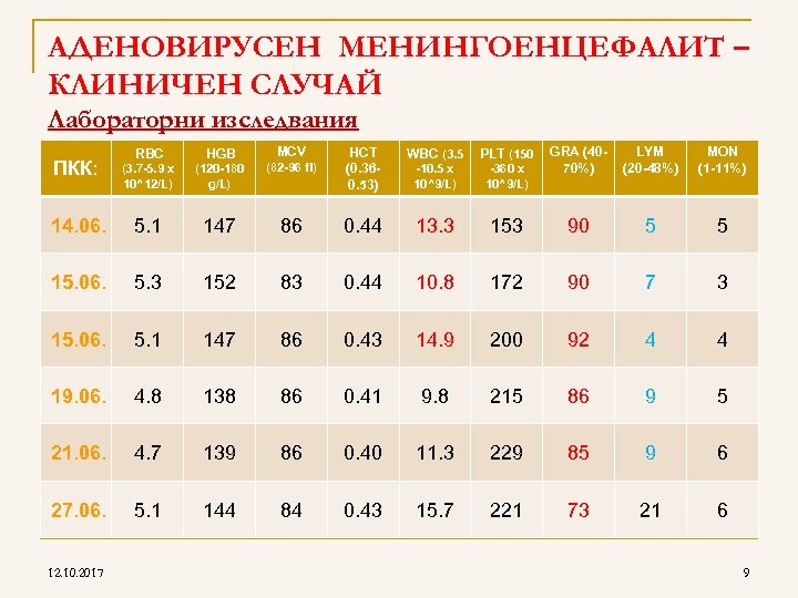 AДЕНОВИРУСЕН МЕНИНГОЕНЦЕФАЛИТ – КЛИНИЧЕН СЛУЧАЙ Лабораторни изследвания MCV GRA (4070%) LYM (20 -48%) MON