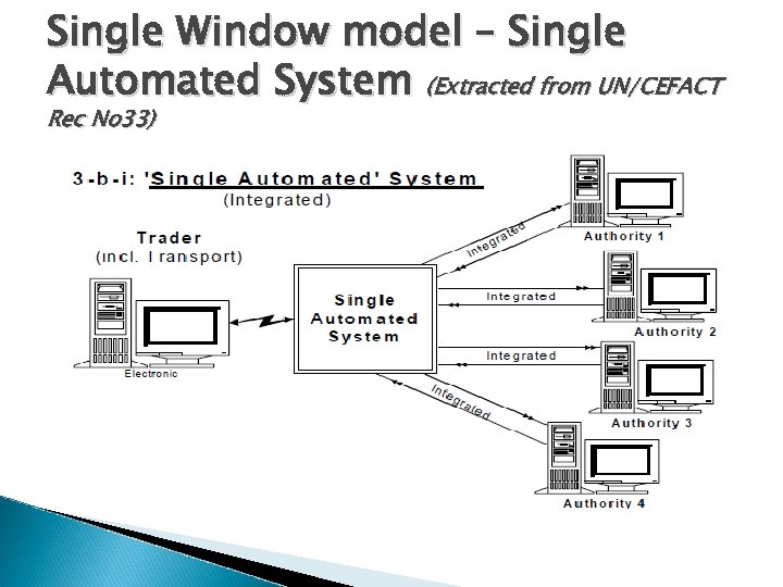 Single Window model – Single Automated System (Extracted from UN/CEFACT Rec No 33) 