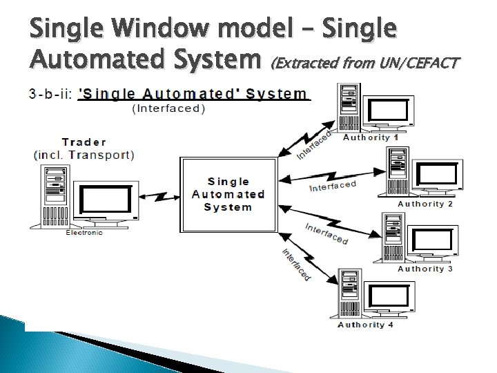 Single Window model – Single Automated System (Extracted from UN/CEFACT 