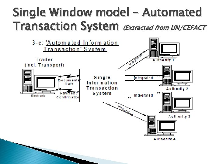 Single Window model – Automated Transaction System (Extracted from UN/CEFACT 