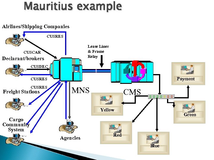 Mauritius example Airlines/Shipping Companies CUSRES Lease Lines & Frame Relay CUSCAR Declarant/brokers CUSDEC Payment