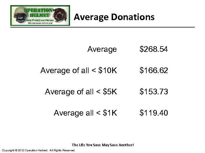 Average Donations Average $268. 54 Average of all < $10 K $166. 62 Average