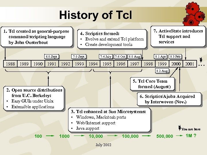 History of Tcl 1. Tcl created as general-purpose command/scripting language by John Ousterhout 6.