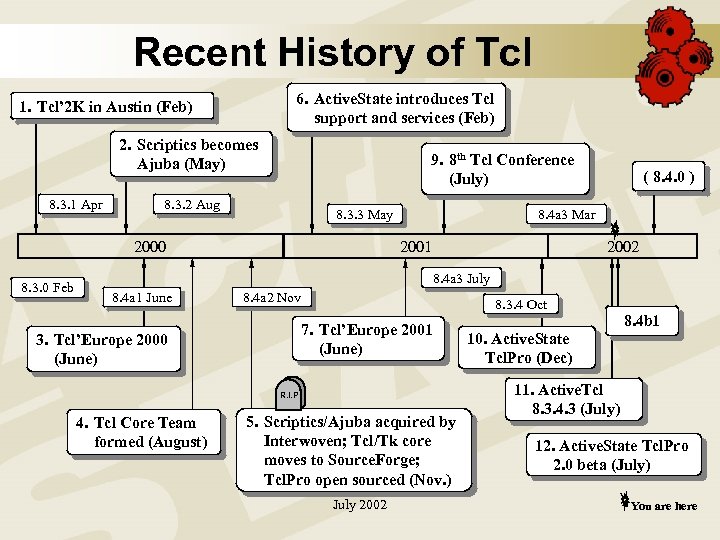 Recent History of Tcl 6. Active. State introduces Tcl support and services (Feb) 1.