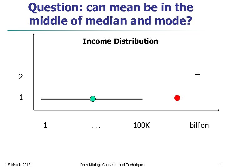 Question: can mean be in the middle of median and mode? Income Distribution 2