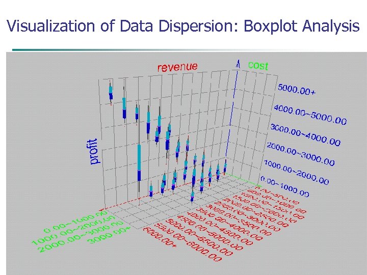 Visualization of Data Dispersion: Boxplot Analysis 15 March 2018 Data Mining: Concepts and Techniques