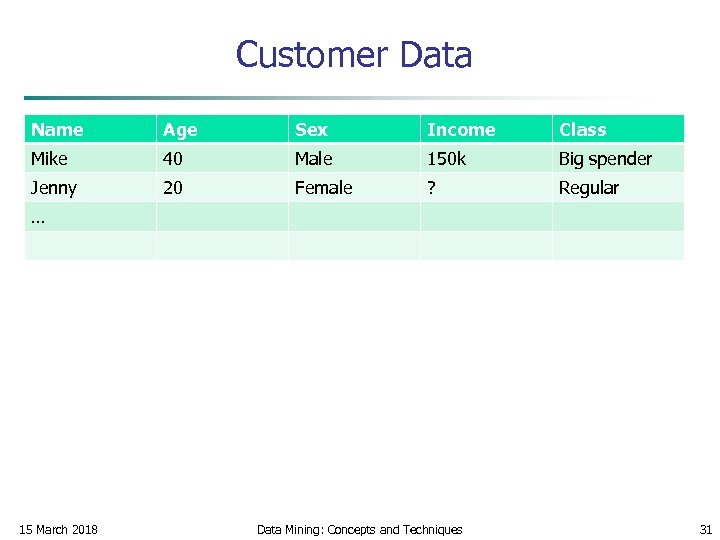 Customer Data Name Age Sex Income Class Mike 40 Male 150 k Big spender