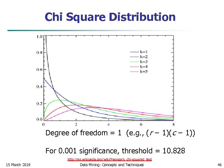 Chi Square Distribution Degree of freedom = 1 (e. g. , (r − 1)(c