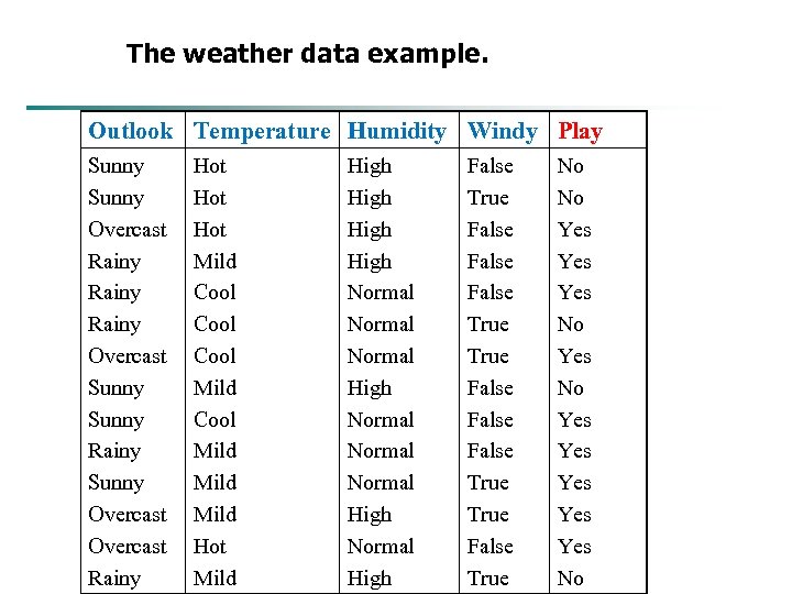 The weather data example. Outlook Temperature Humidity Windy Play Sunny Overcast Rainy Overcast Sunny