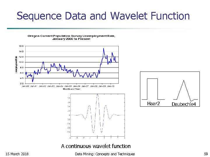 Sequence Data and Wavelet Function Haar 2 Daubechie 4 A continuous wavelet function 15