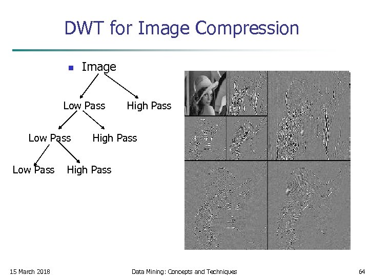 DWT for Image Compression n Image Low Pass High Pass 15 March 2018 Data