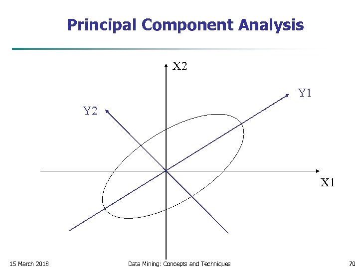 Principal Component Analysis X 2 Y 1 Y 2 X 1 15 March 2018