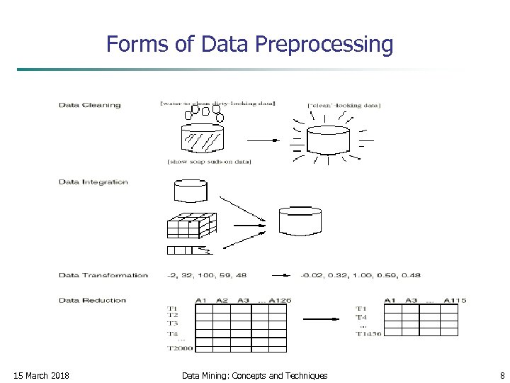 Forms of Data Preprocessing 15 March 2018 Data Mining: Concepts and Techniques 8 
