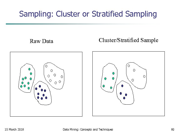 Sampling: Cluster or Stratified Sampling Raw Data 15 March 2018 Cluster/Stratified Sample Data Mining: