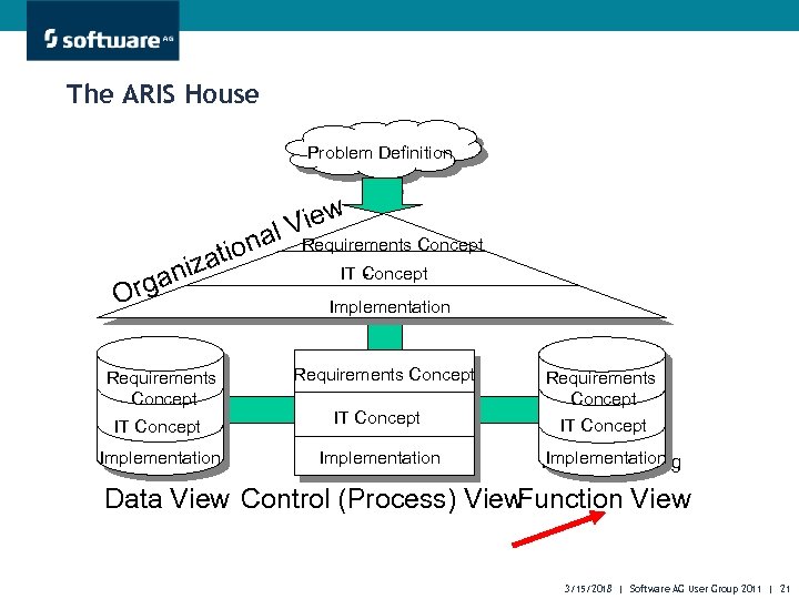 The ARIS House Problem Definition Problemstellung iona zat ani rg O Requirements Concept iew