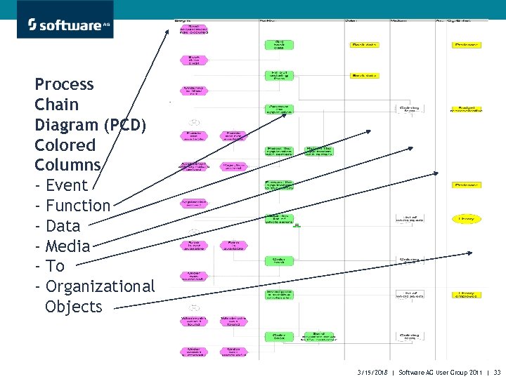Process Chain Diagram (PCD) Colored Columns - Event - Function - Data - Media