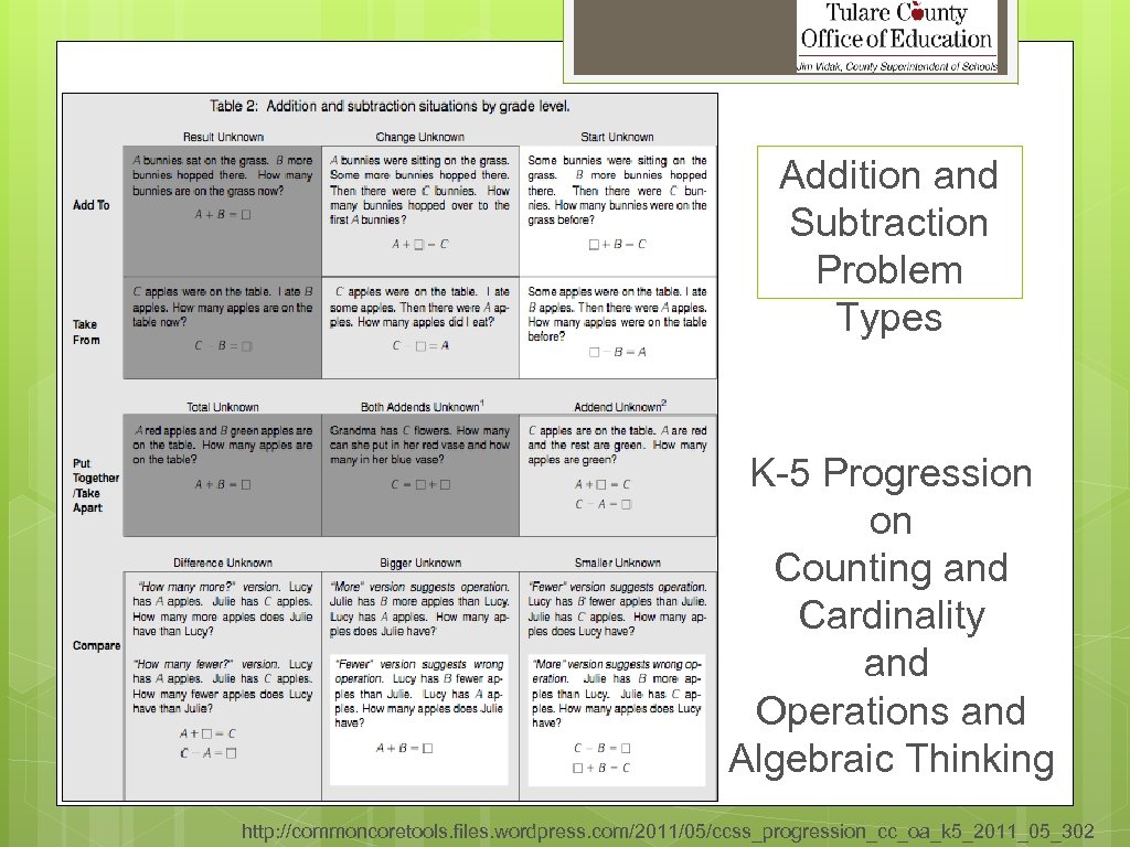 Addition and Subtraction Problem Types K-5 Progression on Counting and Cardinality and Operations and