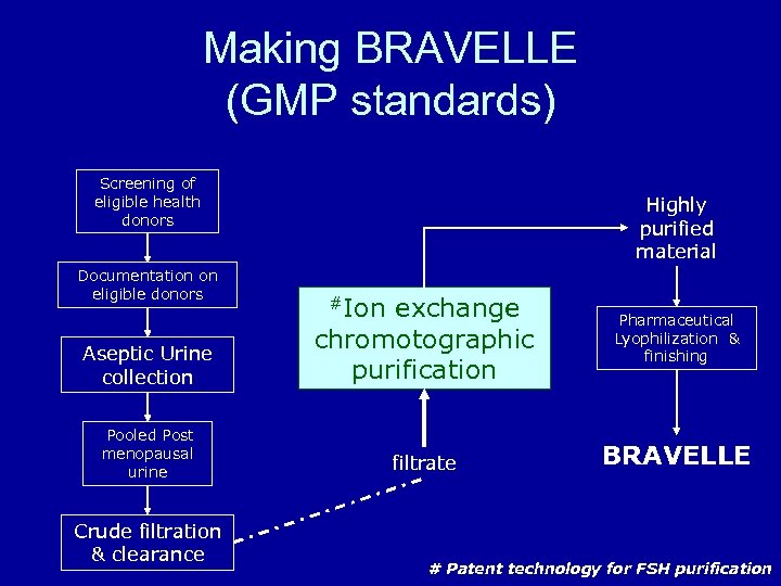 Making BRAVELLE (GMP standards) Screening of eligible health donors Documentation on eligible donors Highly