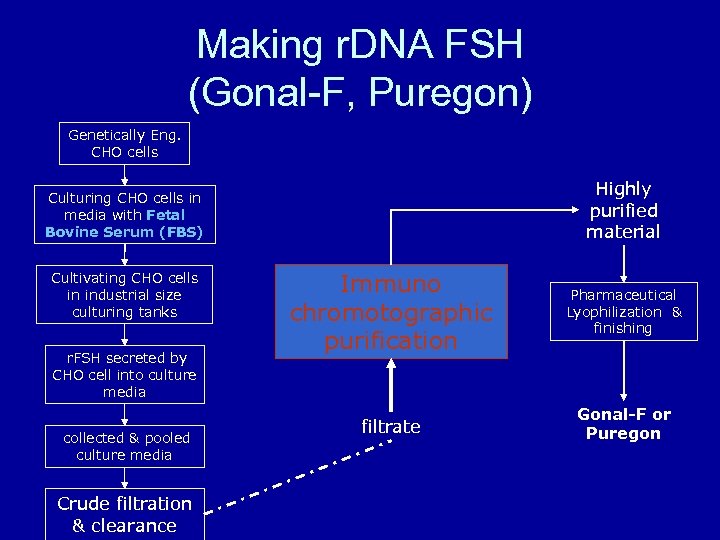 Making r. DNA FSH (Gonal-F, Puregon) Genetically Eng. CHO cells Highly purified material Culturing