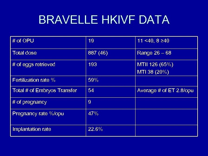 BRAVELLE HKIVF DATA # of OPU 19 11 <40, 8 ≥ 40 Total dose