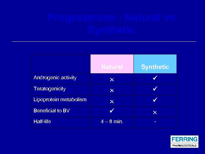 Progesterone - Natural vs Synthetic Natural Androgenic activity Teratogenicity Lipoprotein metabolism Beneficial to BV