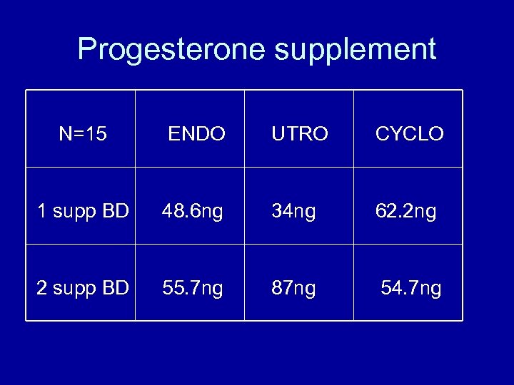 Progesterone supplement N=15 ENDO UTRO CYCLO 1 supp BD 48. 6 ng 34 ng