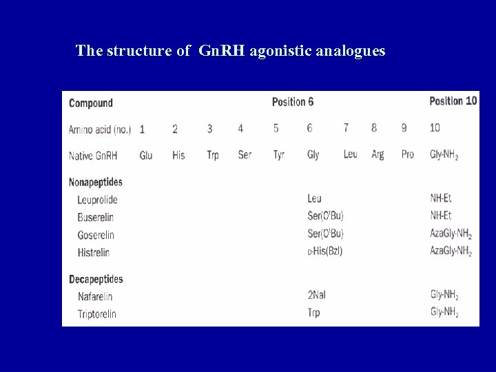 The structure of Gn. RH agonistic analogues 
