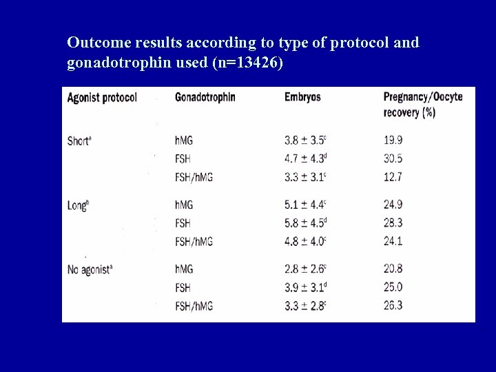 Outcome results according to type of protocol and gonadotrophin used (n=13426) 