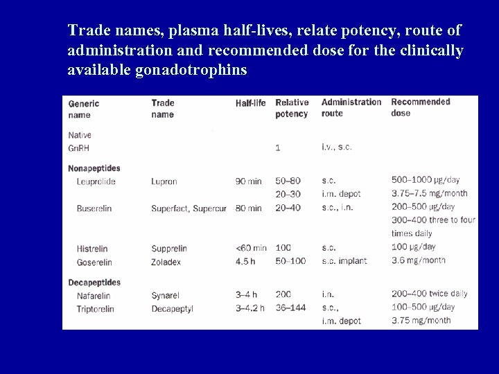 Trade names, plasma half-lives, relate potency, route of administration and recommended dose for the