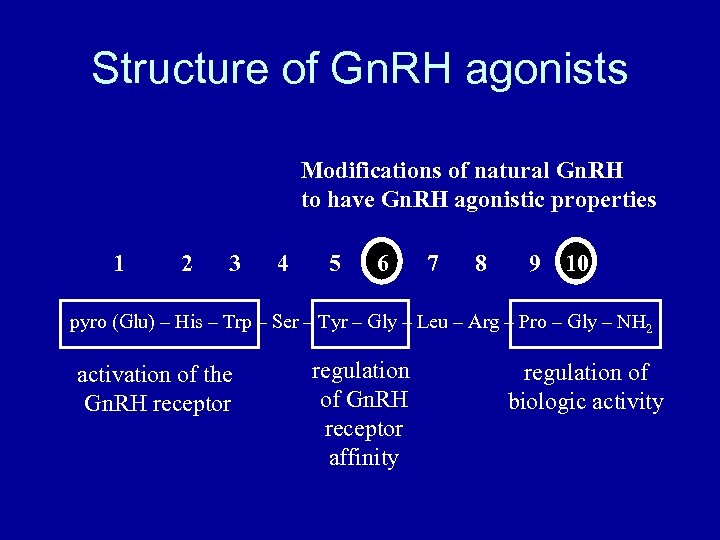 Structure of Gn. RH agonists Modifications of natural Gn. RH to have Gn. RH