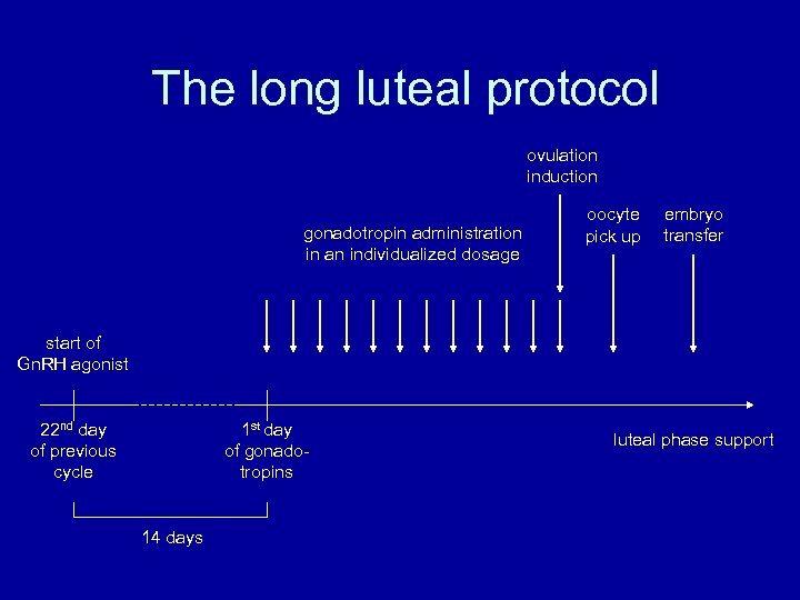 The long luteal protocol ovulation induction gonadotropin administration in an individualized dosage oocyte pick