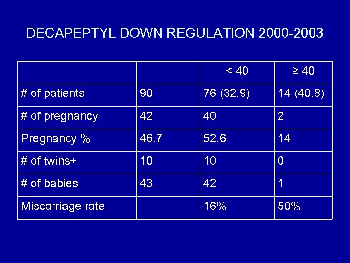 DECAPEPTYL DOWN REGULATION 2000 -2003 < 40 ≥ 40 # of patients 90 76
