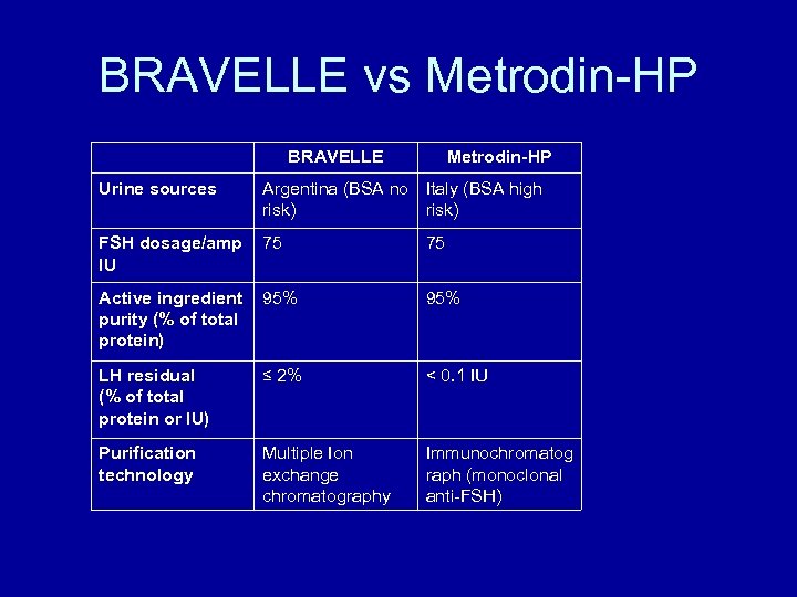 BRAVELLE vs Metrodin-HP BRAVELLE Metrodin-HP Urine sources Argentina (BSA no Italy (BSA high risk)