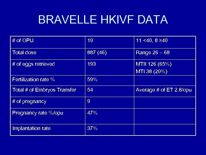 BRAVELLE HKIVF DATA # of OPU 19 11 <40, 8 ≥ 40 Total dose