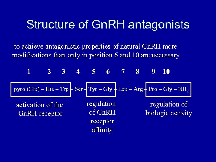 Structure of Gn. RH antagonists to achieve antagonistic properties of natural Gn. RH more