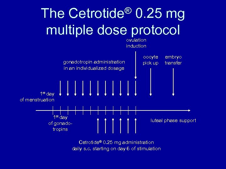 The Cetrotide® 0. 25 mg multiple dose protocol ovulation induction gonadotropin administration in an