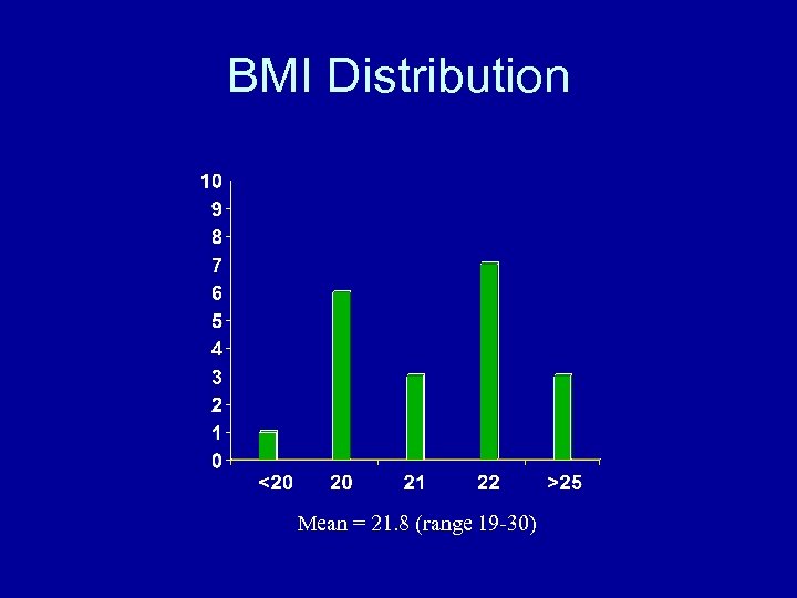 BMI Distribution Mean = 21. 8 (range 19 -30) 