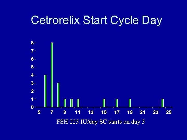 Cetrorelix Start Cycle Day FSH 225 IU/day SC starts on day 3 