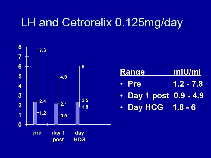 LH and Cetrorelix 0. 125 mg/day Range • Pre • Day 1 post •