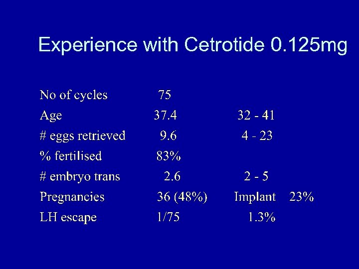 Experience with Cetrotide 0. 125 mg 