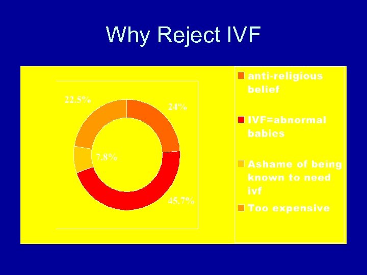 Why Reject IVF 