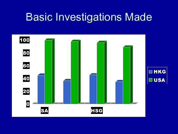 Basic Investigations Made 