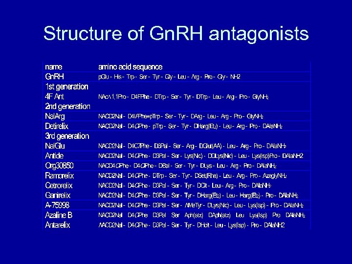 Structure of Gn. RH antagonists 