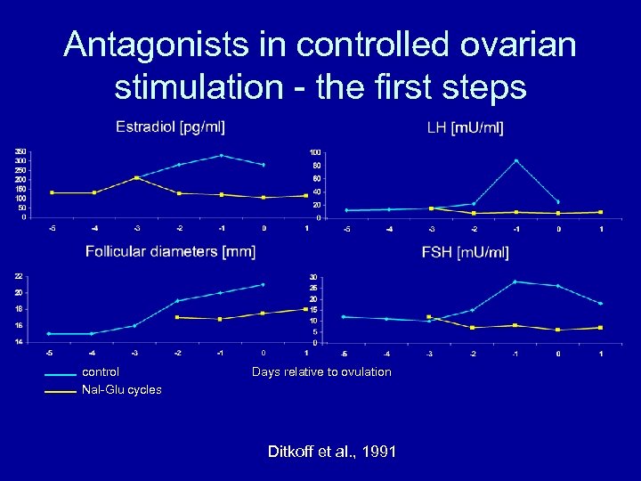 Antagonists in controlled ovarian stimulation - the first steps control Nal-Glu cycles Days relative